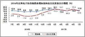 汽车线路板说说2017年1-7月我国电子信息制造业运行情况