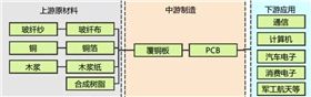 PCB产业链