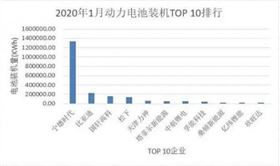 受疫情影响 动力电池出货量严重下滑 