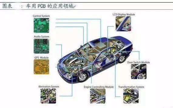 汽车电子需求大大走扬 PCB上游原物料供应受瞩目