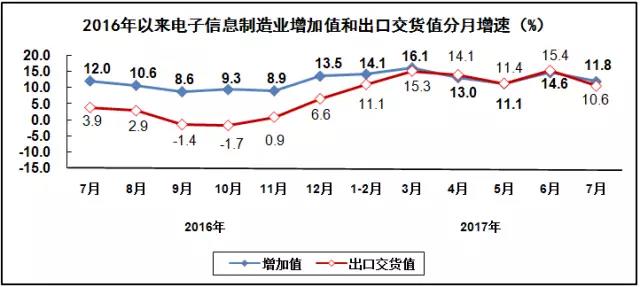 汽车线路板说说2017年1-7月我国电子信息制造业运行情况
