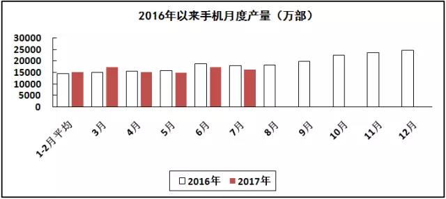 汽车线路板说说2017年1-7月我国电子信息制造业运行情况
