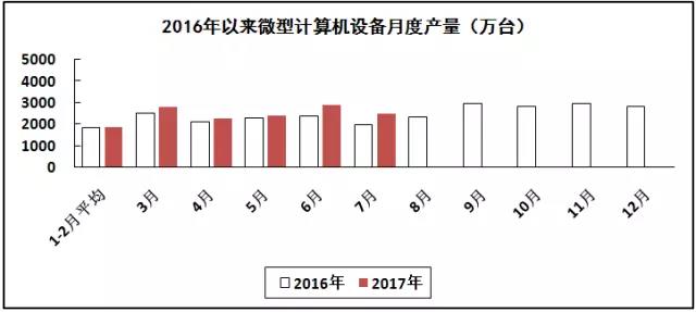 汽车线路板说说2017年1-7月我国电子信息制造业运行情况