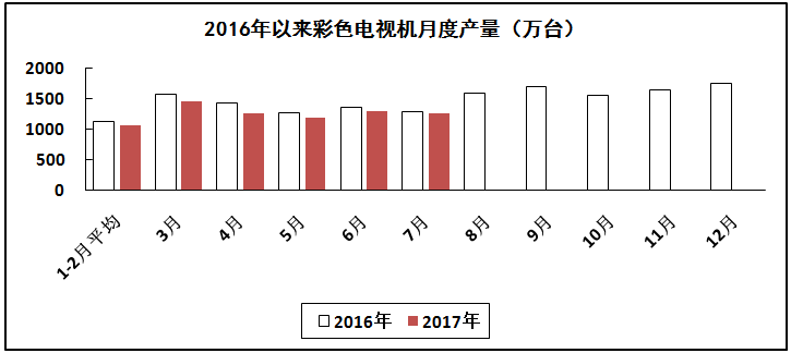 汽车线路板说说2017年1-7月我国电子信息制造业运行情况