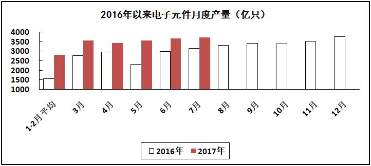 汽车线路板说说2017年1-7月我国电子信息制造业运行情况