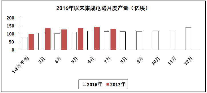 汽车线路板说说2017年1-7月我国电子信息制造业运行情况