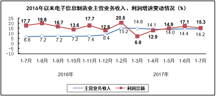 汽车线路板说说2017年1-7月我国电子信息制造业运行情况