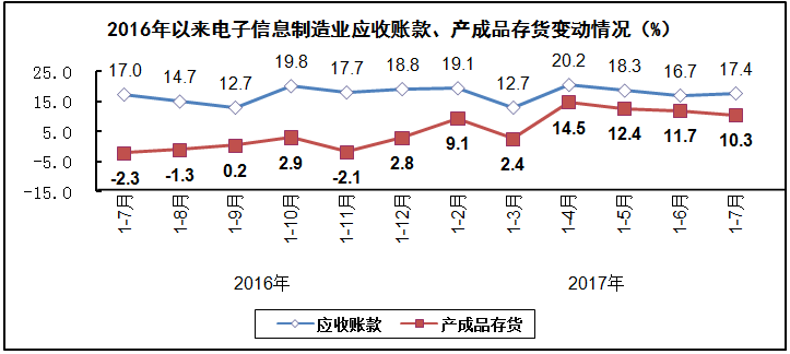 汽车线路板说说2017年1-7月我国电子信息制造业运行情况