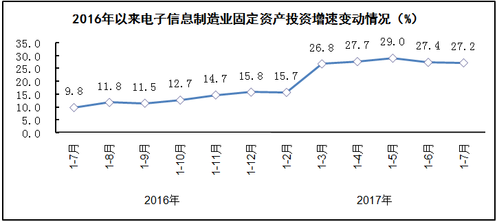 汽车线路板说说2017年1-7月我国电子信息制造业运行情况
