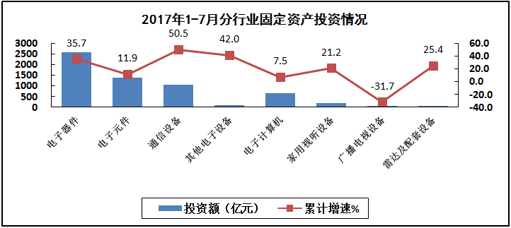 汽车线路板说说2017年1-7月我国电子信息制造业运行情况