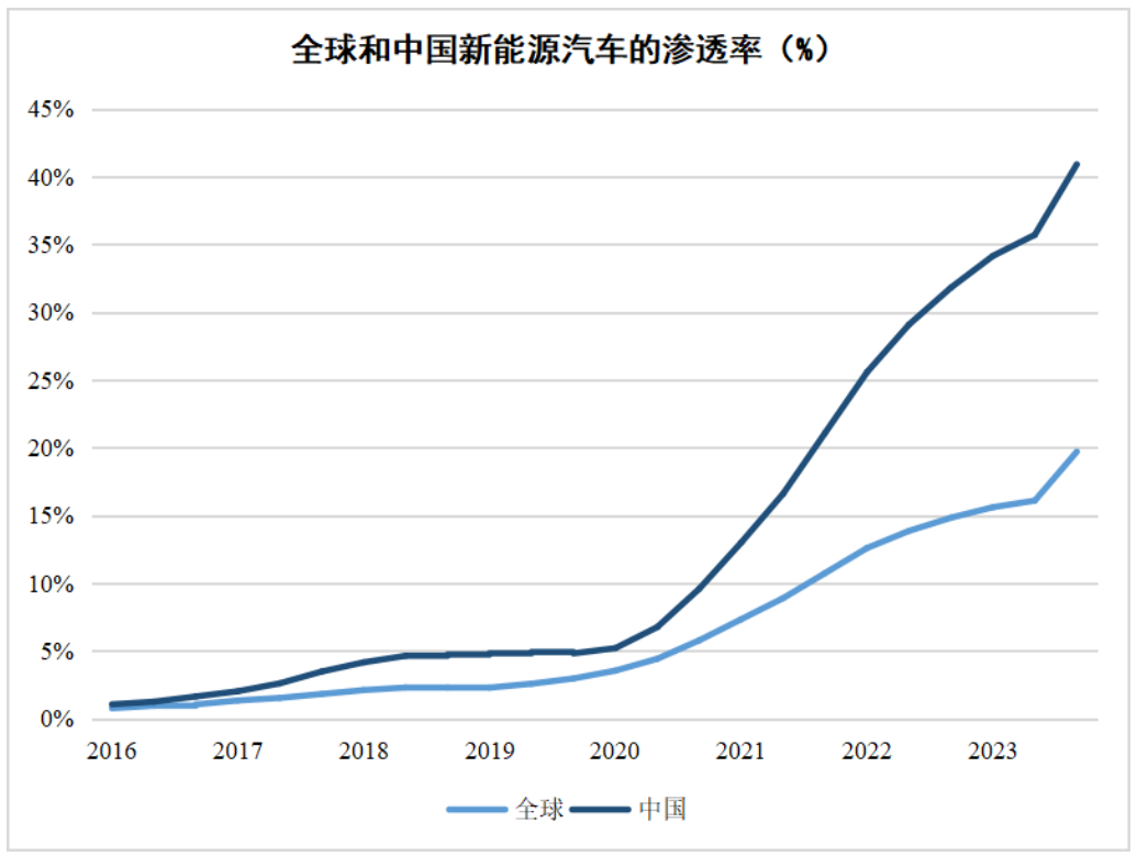 图表