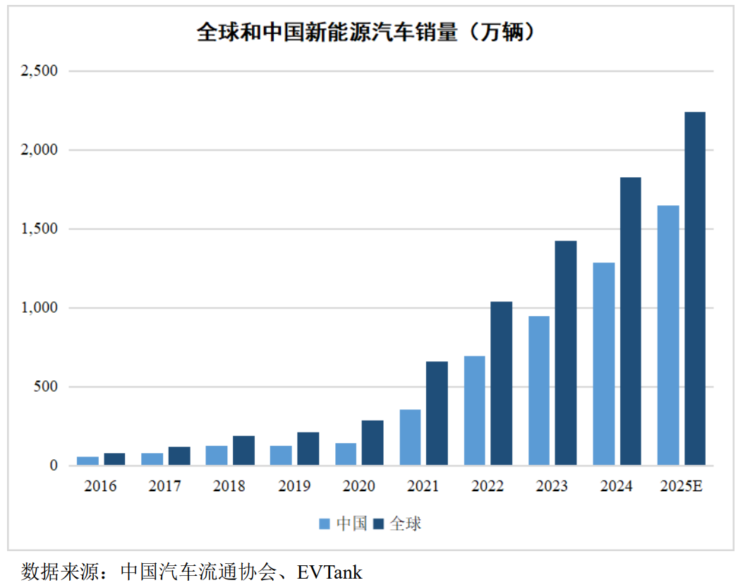 图表