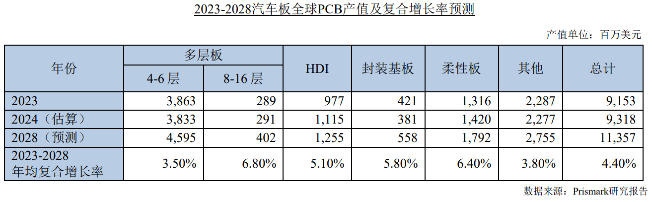 图表