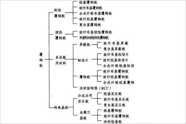 覆铜板